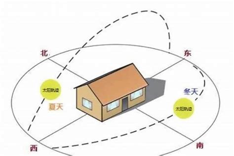 座東北朝西南|房屋方向風水指南：探索8大黃金方位朝向優缺點，找出適合您的。